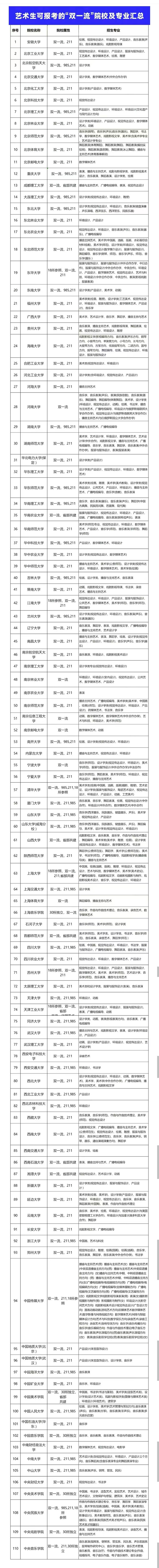 艺术生可报考的&ldquo;双一流&rdquo;院校与专业列表