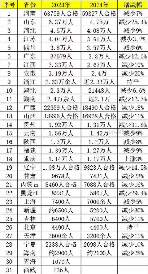 2025艺考人数预计继续减少，录取率将继续攀升